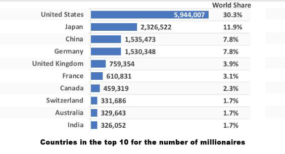 Number of Millionaires by the Country